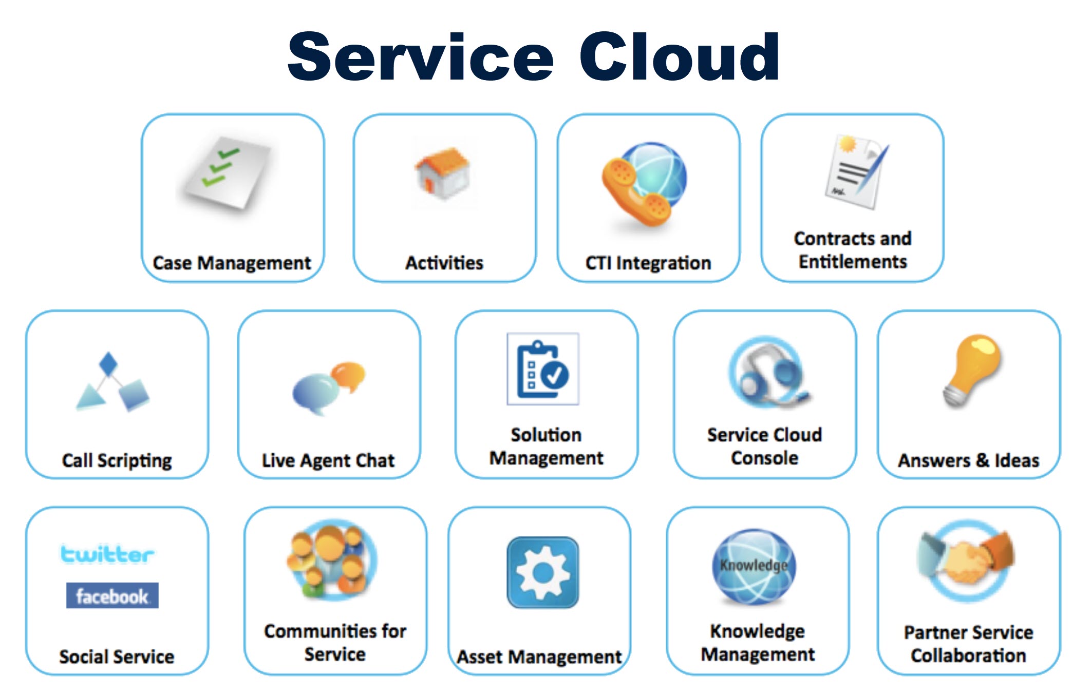 The 14 Different Salesforce Clouds And Their Uses Forsyth Software The 14 Different Salesforce Clouds And Their Uses Forsyth Software